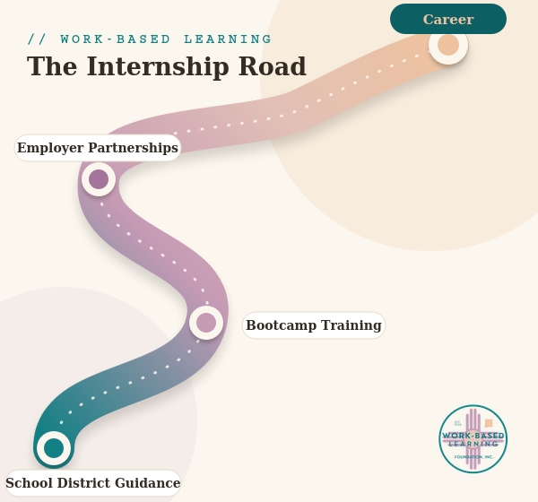 Path from School to Bootcamp to Worksite to Career